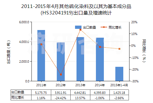 2011-2015年4月其他硫化染料及以其為基本成分品(HS32041919)出口量及增速統(tǒng)計